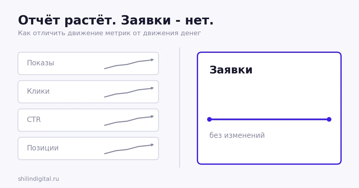 Маркетинг приносит заявки или только трафик: как проверить